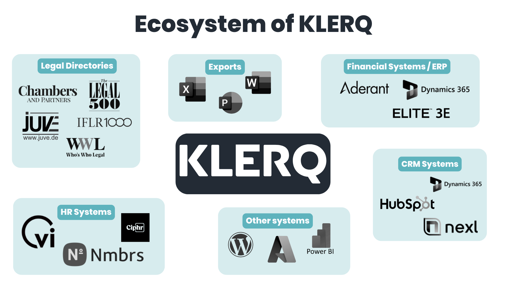 KLERQ ecosystem showcasing integrations with legal directories, financial systems (ERP), CRM systems and HR systems